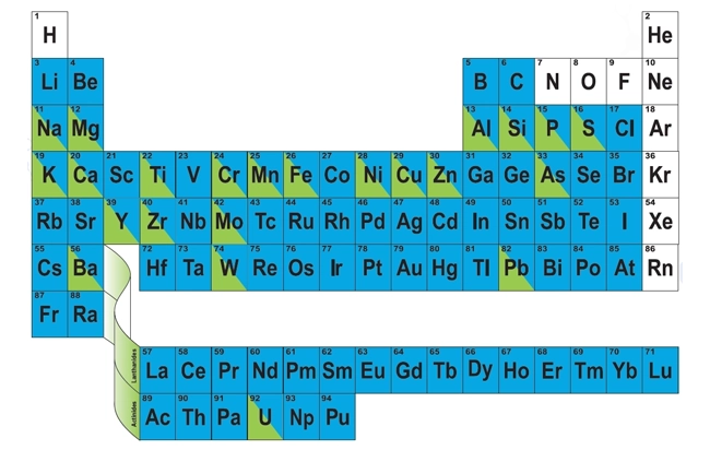 LA-ICPMS vs XRF Periodic Table